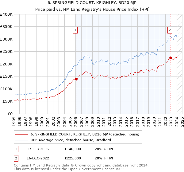 6, SPRINGFIELD COURT, KEIGHLEY, BD20 6JP: Price paid vs HM Land Registry's House Price Index
