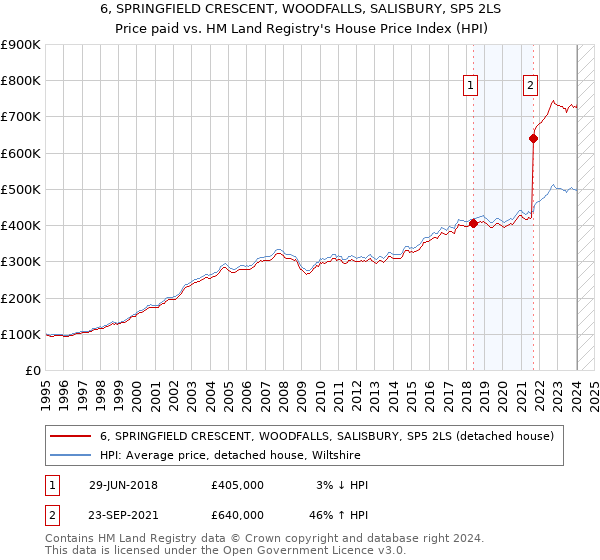 6, SPRINGFIELD CRESCENT, WOODFALLS, SALISBURY, SP5 2LS: Price paid vs HM Land Registry's House Price Index