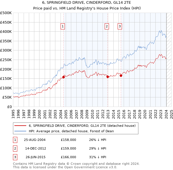 6, SPRINGFIELD DRIVE, CINDERFORD, GL14 2TE: Price paid vs HM Land Registry's House Price Index
