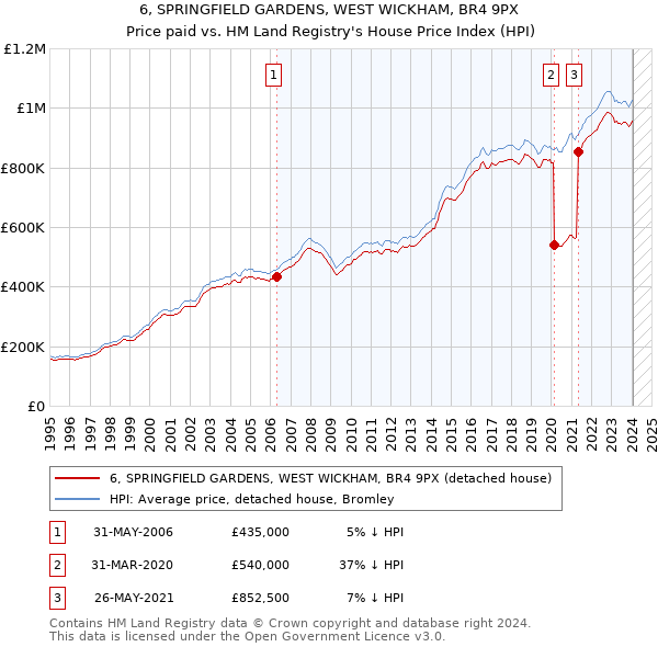 6, SPRINGFIELD GARDENS, WEST WICKHAM, BR4 9PX: Price paid vs HM Land Registry's House Price Index