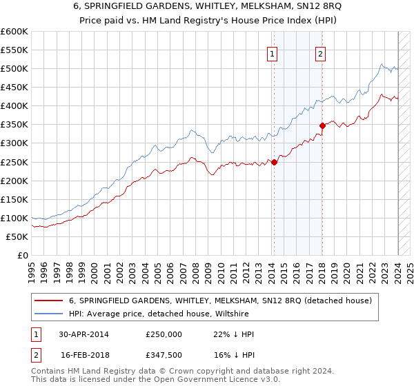 6, SPRINGFIELD GARDENS, WHITLEY, MELKSHAM, SN12 8RQ: Price paid vs HM Land Registry's House Price Index