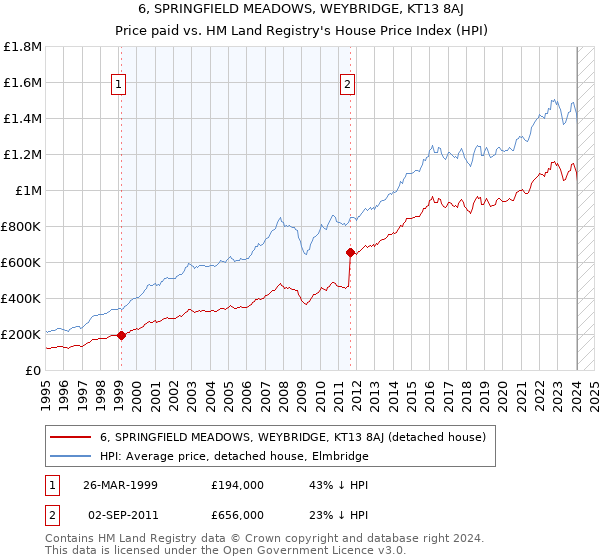 6, SPRINGFIELD MEADOWS, WEYBRIDGE, KT13 8AJ: Price paid vs HM Land Registry's House Price Index