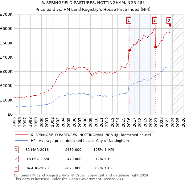 6, SPRINGFIELD PASTURES, NOTTINGHAM, NG3 4JU: Price paid vs HM Land Registry's House Price Index