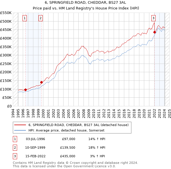 6, SPRINGFIELD ROAD, CHEDDAR, BS27 3AL: Price paid vs HM Land Registry's House Price Index
