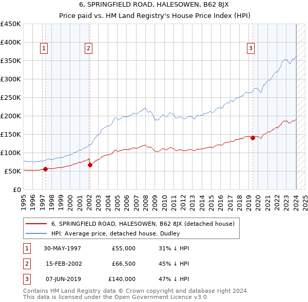 6, SPRINGFIELD ROAD, HALESOWEN, B62 8JX: Price paid vs HM Land Registry's House Price Index