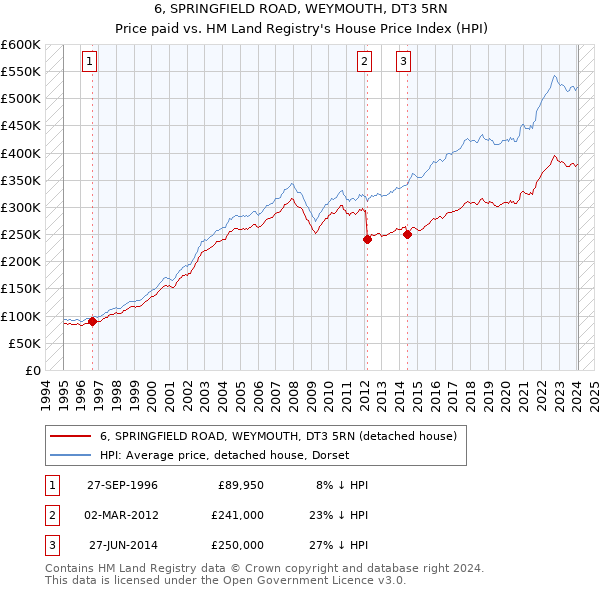 6, SPRINGFIELD ROAD, WEYMOUTH, DT3 5RN: Price paid vs HM Land Registry's House Price Index