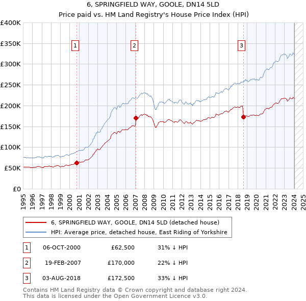 6, SPRINGFIELD WAY, GOOLE, DN14 5LD: Price paid vs HM Land Registry's House Price Index