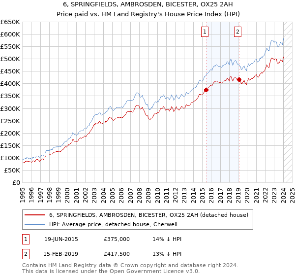 6, SPRINGFIELDS, AMBROSDEN, BICESTER, OX25 2AH: Price paid vs HM Land Registry's House Price Index