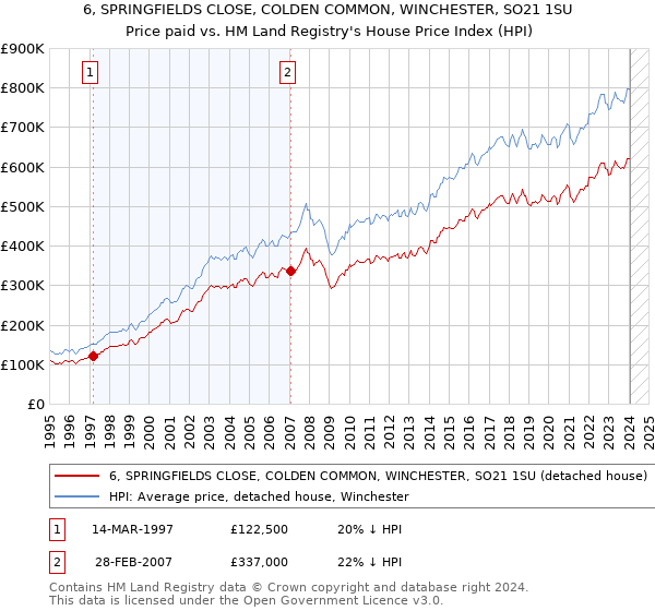 6, SPRINGFIELDS CLOSE, COLDEN COMMON, WINCHESTER, SO21 1SU: Price paid vs HM Land Registry's House Price Index