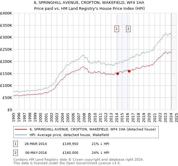 6, SPRINGHILL AVENUE, CROFTON, WAKEFIELD, WF4 1HA: Price paid vs HM Land Registry's House Price Index