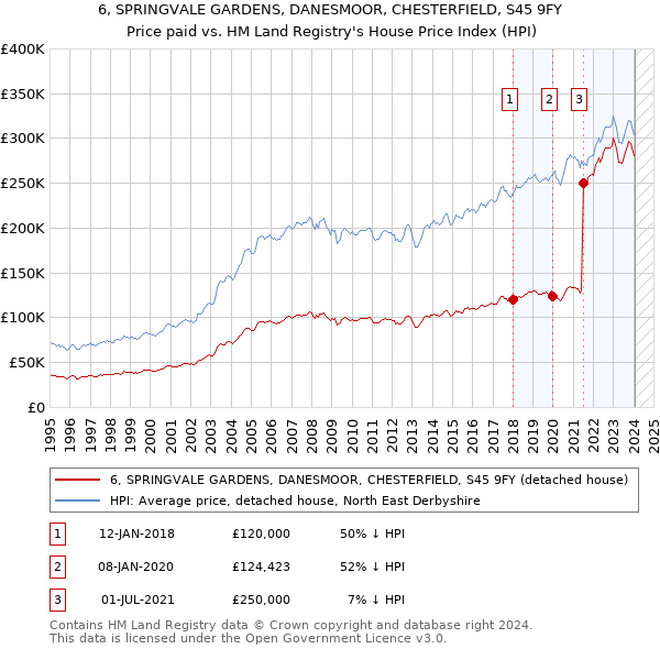 6, SPRINGVALE GARDENS, DANESMOOR, CHESTERFIELD, S45 9FY: Price paid vs HM Land Registry's House Price Index