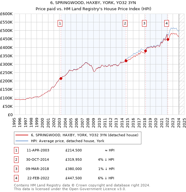 6, SPRINGWOOD, HAXBY, YORK, YO32 3YN: Price paid vs HM Land Registry's House Price Index