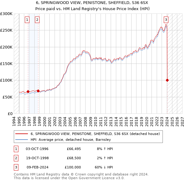 6, SPRINGWOOD VIEW, PENISTONE, SHEFFIELD, S36 6SX: Price paid vs HM Land Registry's House Price Index