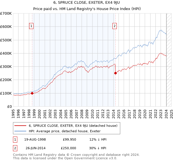 6, SPRUCE CLOSE, EXETER, EX4 9JU: Price paid vs HM Land Registry's House Price Index