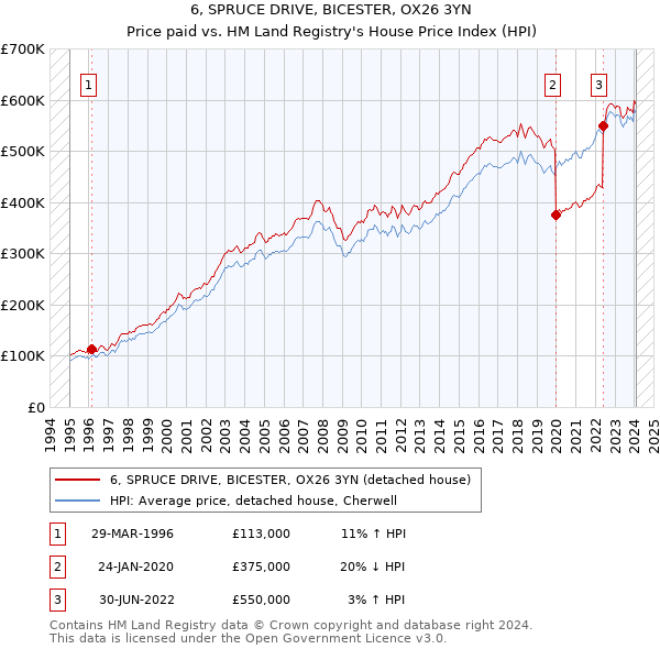 6, SPRUCE DRIVE, BICESTER, OX26 3YN: Price paid vs HM Land Registry's House Price Index