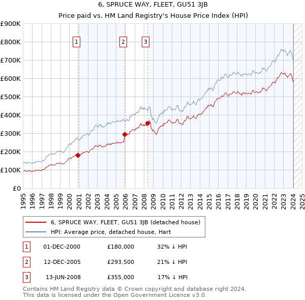 6, SPRUCE WAY, FLEET, GU51 3JB: Price paid vs HM Land Registry's House Price Index