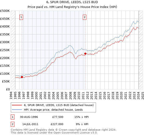 6, SPUR DRIVE, LEEDS, LS15 8UD: Price paid vs HM Land Registry's House Price Index