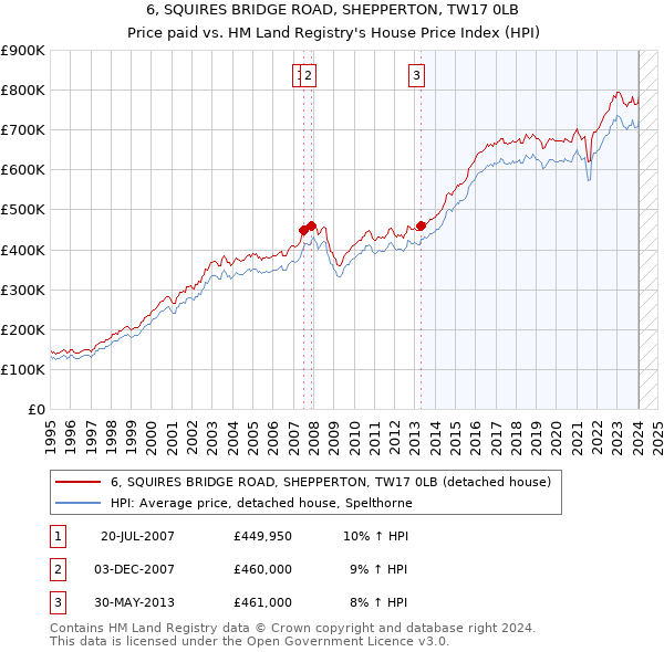 6, SQUIRES BRIDGE ROAD, SHEPPERTON, TW17 0LB: Price paid vs HM Land Registry's House Price Index