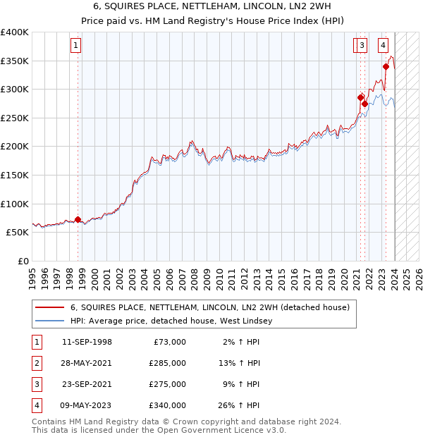 6, SQUIRES PLACE, NETTLEHAM, LINCOLN, LN2 2WH: Price paid vs HM Land Registry's House Price Index