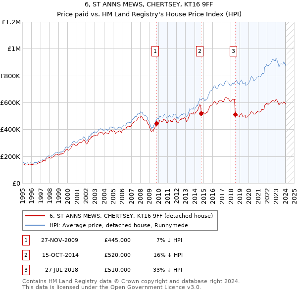 6, ST ANNS MEWS, CHERTSEY, KT16 9FF: Price paid vs HM Land Registry's House Price Index