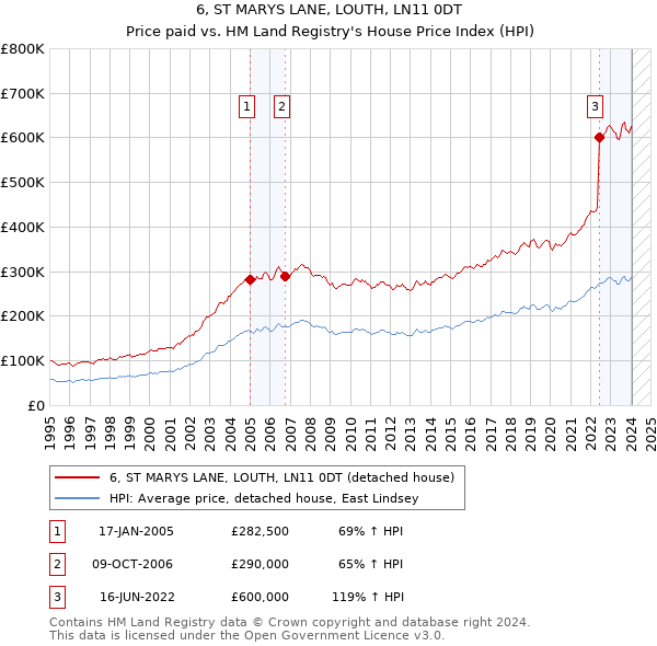 6, ST MARYS LANE, LOUTH, LN11 0DT: Price paid vs HM Land Registry's House Price Index