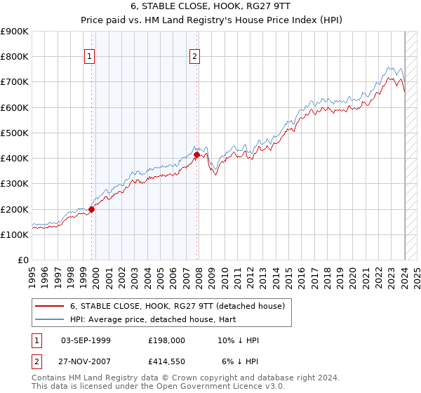 6, STABLE CLOSE, HOOK, RG27 9TT: Price paid vs HM Land Registry's House Price Index