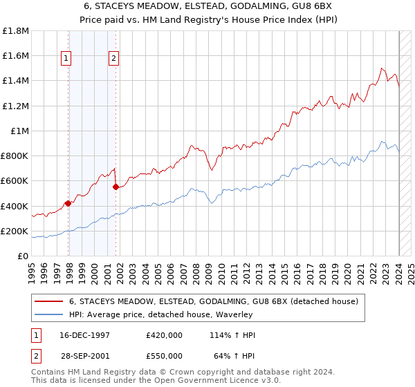 6, STACEYS MEADOW, ELSTEAD, GODALMING, GU8 6BX: Price paid vs HM Land Registry's House Price Index
