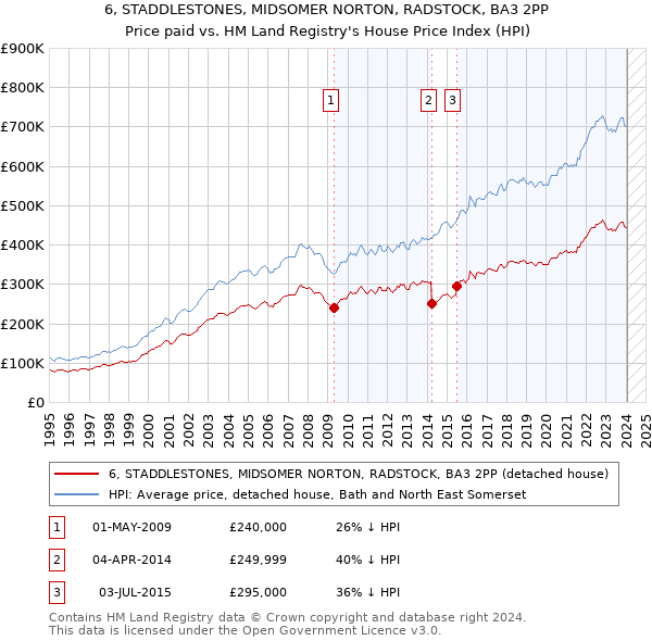 6, STADDLESTONES, MIDSOMER NORTON, RADSTOCK, BA3 2PP: Price paid vs HM Land Registry's House Price Index