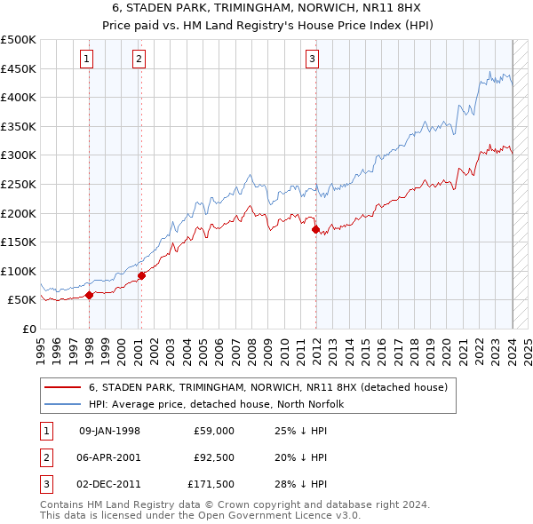 6, STADEN PARK, TRIMINGHAM, NORWICH, NR11 8HX: Price paid vs HM Land Registry's House Price Index