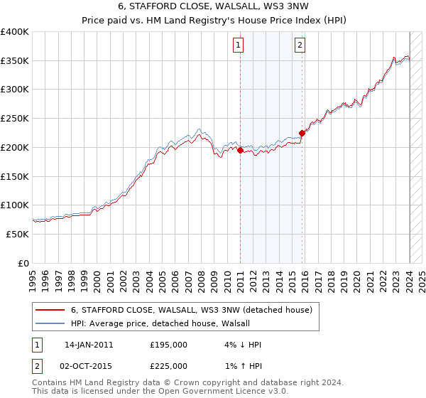 6, STAFFORD CLOSE, WALSALL, WS3 3NW: Price paid vs HM Land Registry's House Price Index