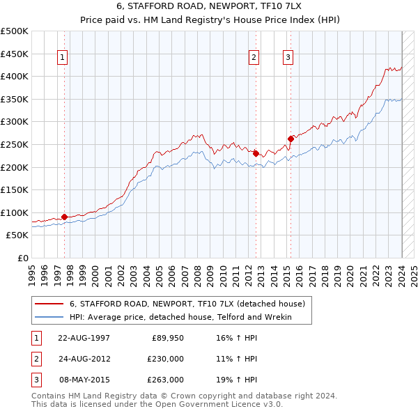 6, STAFFORD ROAD, NEWPORT, TF10 7LX: Price paid vs HM Land Registry's House Price Index