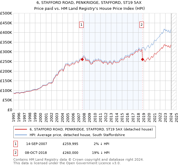 6, STAFFORD ROAD, PENKRIDGE, STAFFORD, ST19 5AX: Price paid vs HM Land Registry's House Price Index
