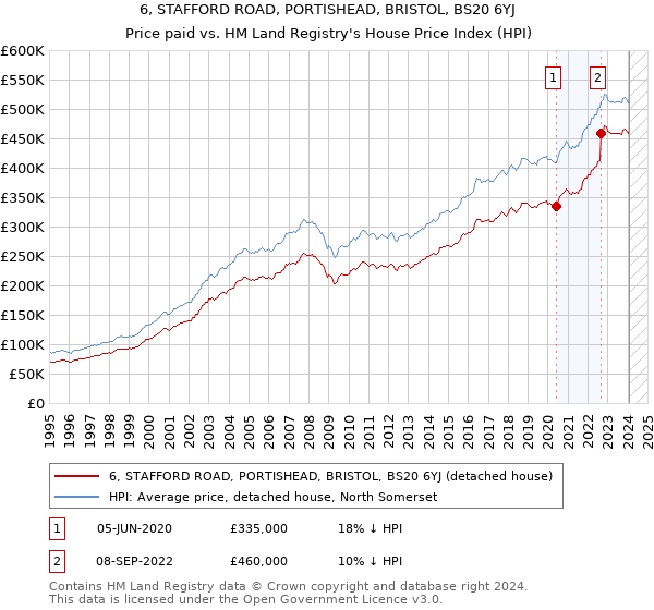 6, STAFFORD ROAD, PORTISHEAD, BRISTOL, BS20 6YJ: Price paid vs HM Land Registry's House Price Index