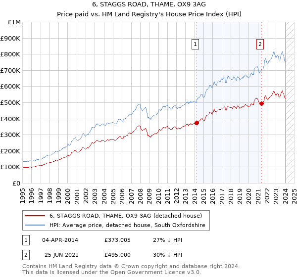 6, STAGGS ROAD, THAME, OX9 3AG: Price paid vs HM Land Registry's House Price Index