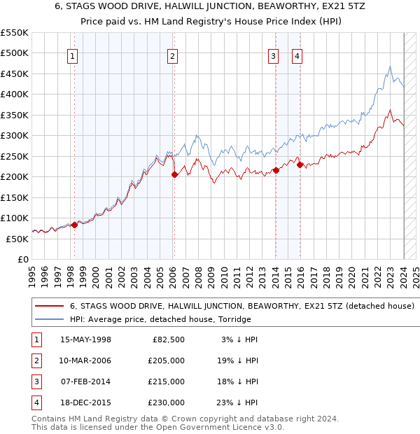 6, STAGS WOOD DRIVE, HALWILL JUNCTION, BEAWORTHY, EX21 5TZ: Price paid vs HM Land Registry's House Price Index