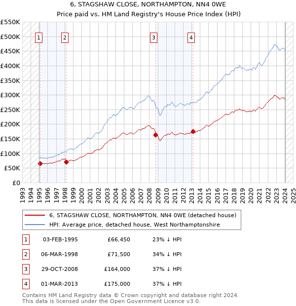 6, STAGSHAW CLOSE, NORTHAMPTON, NN4 0WE: Price paid vs HM Land Registry's House Price Index