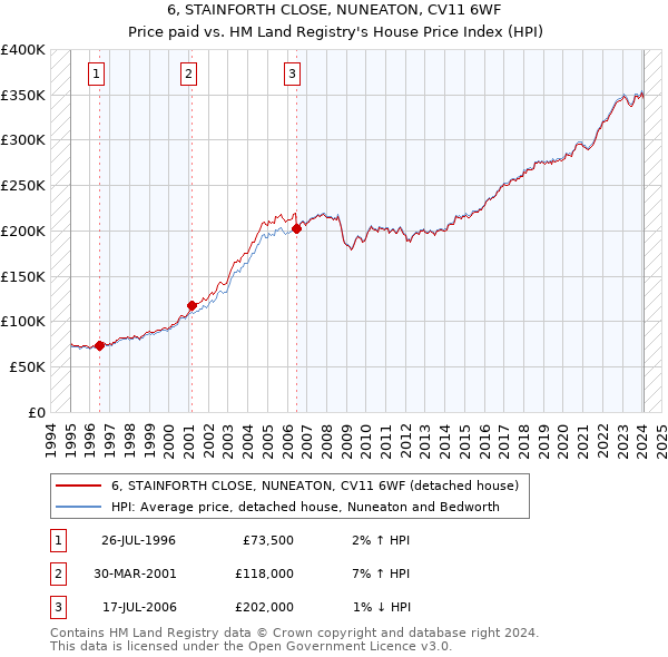 6, STAINFORTH CLOSE, NUNEATON, CV11 6WF: Price paid vs HM Land Registry's House Price Index