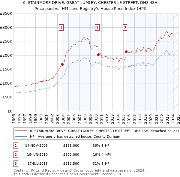 6, STAINMORE DRIVE, GREAT LUMLEY, CHESTER LE STREET, DH3 4SH: Price paid vs HM Land Registry's House Price Index