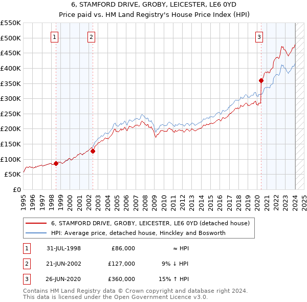6, STAMFORD DRIVE, GROBY, LEICESTER, LE6 0YD: Price paid vs HM Land Registry's House Price Index