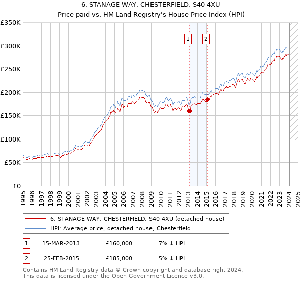 6, STANAGE WAY, CHESTERFIELD, S40 4XU: Price paid vs HM Land Registry's House Price Index