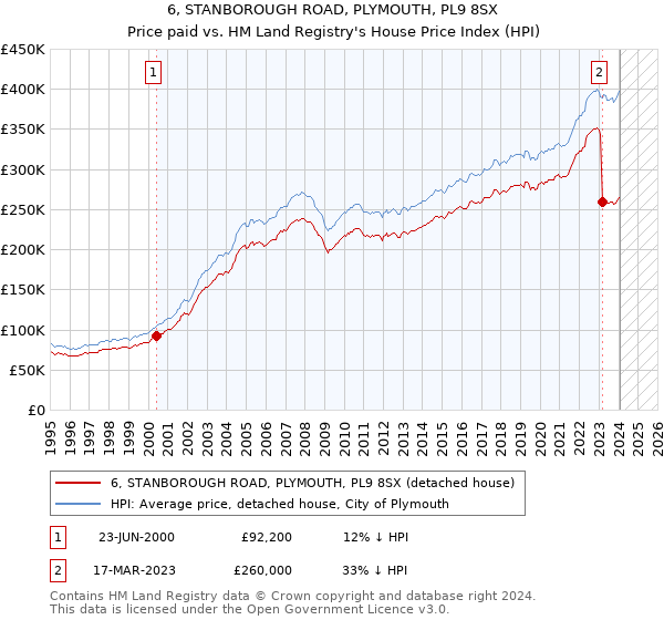 6, STANBOROUGH ROAD, PLYMOUTH, PL9 8SX: Price paid vs HM Land Registry's House Price Index