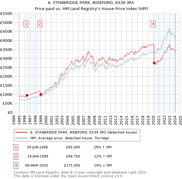 6, STANBRIDGE PARK, BIDEFORD, EX39 3RS: Price paid vs HM Land Registry's House Price Index
