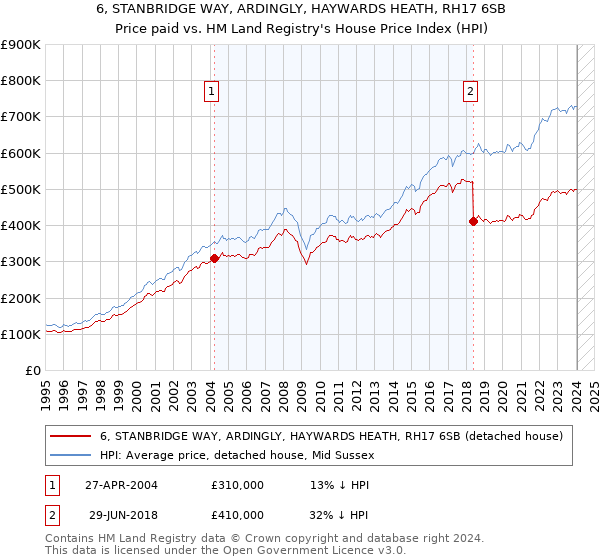 6, STANBRIDGE WAY, ARDINGLY, HAYWARDS HEATH, RH17 6SB: Price paid vs HM Land Registry's House Price Index