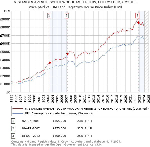 6, STANDEN AVENUE, SOUTH WOODHAM FERRERS, CHELMSFORD, CM3 7BL: Price paid vs HM Land Registry's House Price Index