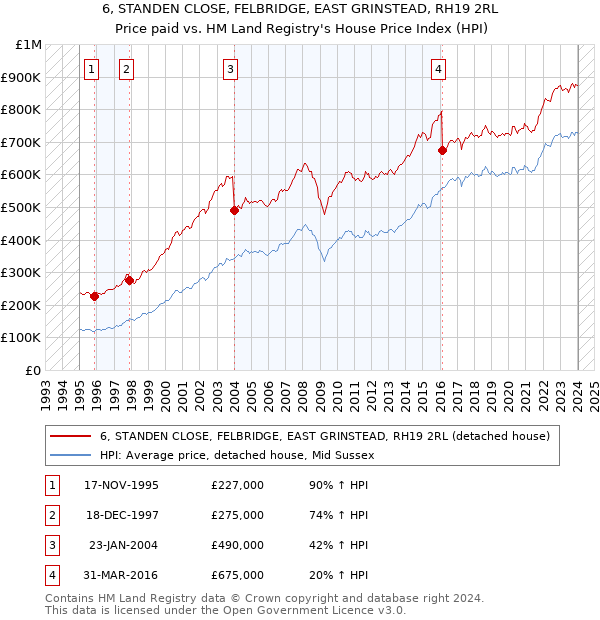 6, STANDEN CLOSE, FELBRIDGE, EAST GRINSTEAD, RH19 2RL: Price paid vs HM Land Registry's House Price Index