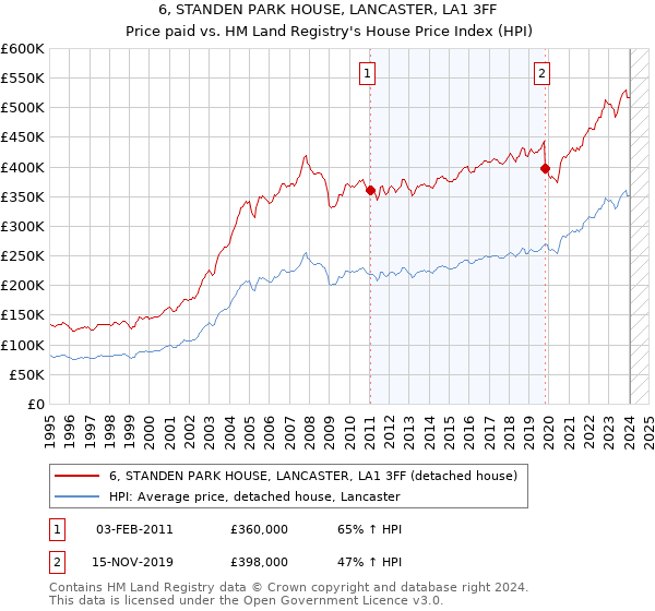 6, STANDEN PARK HOUSE, LANCASTER, LA1 3FF: Price paid vs HM Land Registry's House Price Index