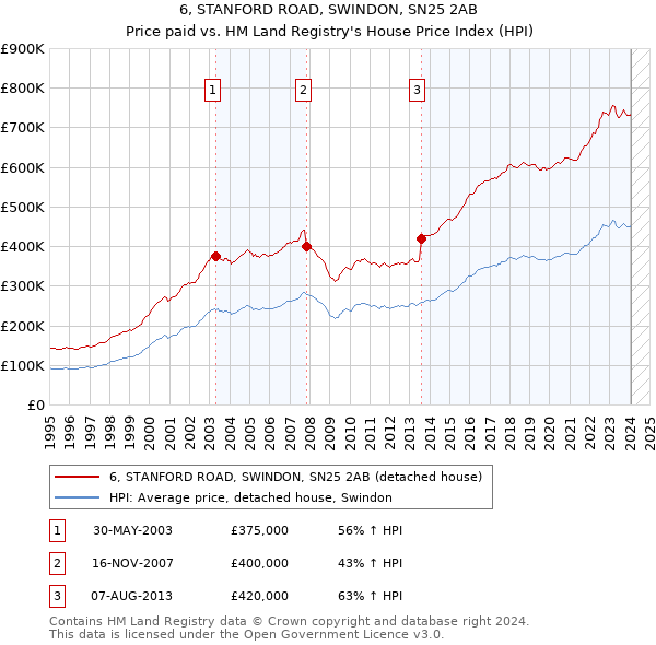 6, STANFORD ROAD, SWINDON, SN25 2AB: Price paid vs HM Land Registry's House Price Index