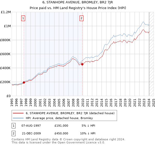 6, STANHOPE AVENUE, BROMLEY, BR2 7JR: Price paid vs HM Land Registry's House Price Index