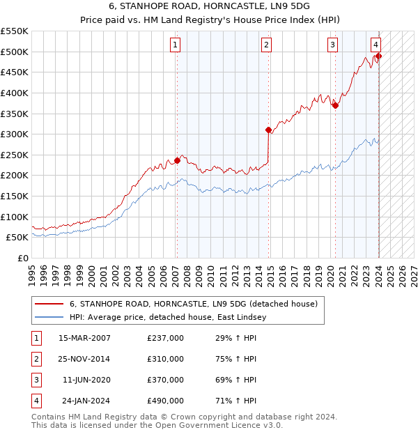 6, STANHOPE ROAD, HORNCASTLE, LN9 5DG: Price paid vs HM Land Registry's House Price Index