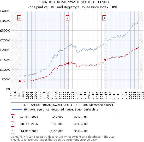 6, STANHOPE ROAD, SWADLINCOTE, DE11 9BQ: Price paid vs HM Land Registry's House Price Index